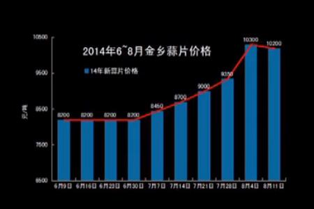 堅(jiān)挺的小蒜和蒜片—“老石說市”第九期 ()