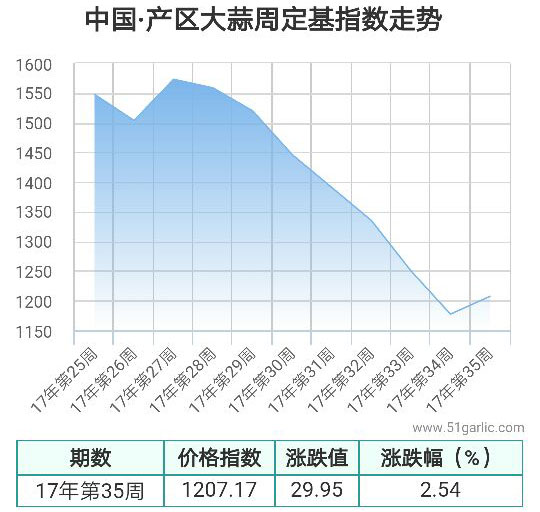 產區(qū)周