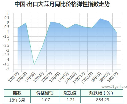 月同比價格彈性指數(shù)_大蒜指數(shù)_國際大蒜貿易網