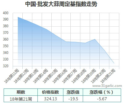 批發(fā)周