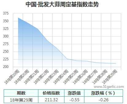 批發(fā)周