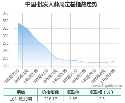 批發(fā)周