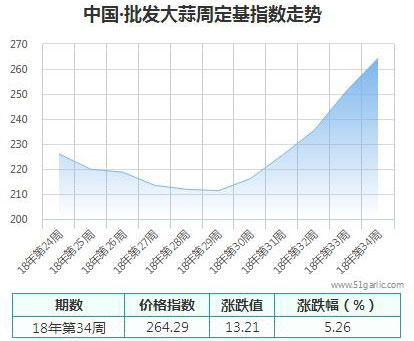 批發(fā)周