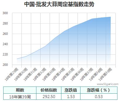 批發(fā)周