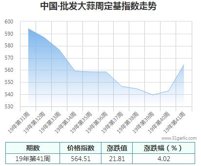 批發(fā)周