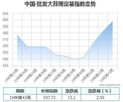 批發(fā)周