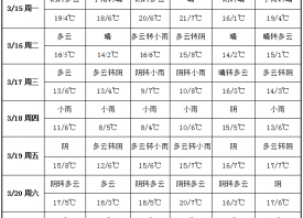 周內(nèi)冷空氣增強(qiáng) 氣溫大幅下降 ()