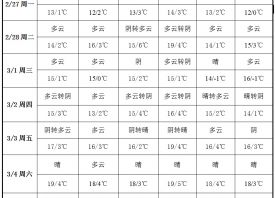 蒜區(qū)晴朗少雨 氣溫回升明顯 ()