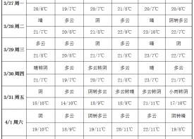 周末零星小雨 產(chǎn)區(qū)暖意回歸 ()