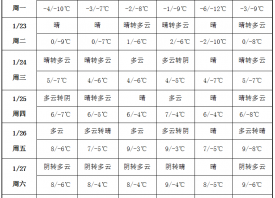 溫度起伏明顯 節(jié)前產(chǎn)區(qū)少雨 ()